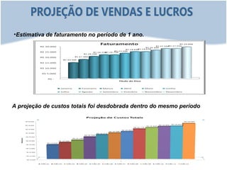 •Estimativa de faturamento no período de 1 ano.




A projeção de custos totais foi desdobrada dentro do mesmo período
 