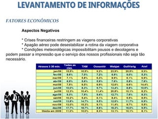 FATORES ECONÔMICOS

        Aspectos Negativos

        * Crises financeiras restringem as viagens corporativas
        * Apagão aéreo pode desestabilizar a rotina da viagem corporativa
        * Condições meteorológicas impossibilitam pousos e decolagens e
podem passar a impressão que o serviço dos nossos profissionais não seja tão
necessário.
 