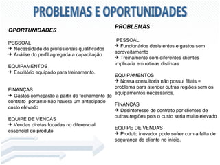 PROBLEMAS
OPORTUNIDADES
                                               PESSOAL
PESSOAL
                                               Funcionários desistentes e gastos sem
 Necessidade de profissionais qualificados
                                              aproveitamento
 Análise do perfil agregada a capacitação
                                               Treinamento com diferentes clientes
                                              implicaria em rotinas distintas
EQUIPAMENTOS
 Escritório equipado para treinamento.
                                              EQUIPAMENTOS
                                               Nossa consultoria não possui filiais =
                                              problema para atender outras regiões sem os
FINANÇAS
                                              equipamentos necessários.
 Gastos começarão a partir do fechamento do
contrato portanto não haverá um antecipado
                                             FINANÇAS
custo elevado
                                              Desinteresse de contrato por clientes de
                                             outras regiões pois o custo seria muito elevado
EQUIPE DE VENDAS
 Vendas diretas focadas no diferencial
                                             EQUIPE DE VENDAS
essencial do produto
                                              Produto inovador pode sofrer com a falta de
                                             segurança do cliente no início.
 