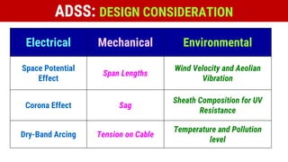 ADSS: DESIGN CONSIDERATION
Electrical Mechanical Environmental
Space Potential
Effect
Span Lengths
Wind Velocity and Aeolian
Vibration
Corona Effect Sag
Sheath Composition for UV
Resistance
Dry-Band Arcing Tension on Cable
Temperature and Pollution
level
 