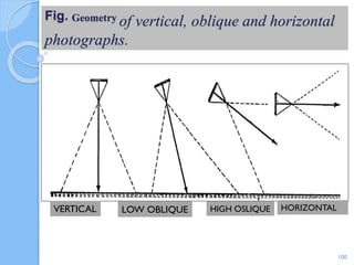 Fig. Geometry of vertical, oblique and horizontal
photographs.
100
VERTICAL LOW OBLIQUE HIGH OSLIQUE HORIZONTAL
 