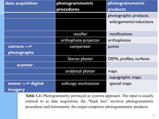 Cont..
data acquisition photogrammetric
procedures
photogrammetric
products
photographic products
enlargements/reductions
rectifier rectifications
orthophoto projector orthophotos
camera --->
photographs
comparator points
Stereo plotter DEMs, profiles, surfaces
scanner
analytical plotter maps
topographic maps
sensor ---> digital
imagery
softcopy workstation special maps
11
Table 1.1: Photogrammetry portrayed as systems approach. The input is usually
referred to as data acquisition, the “black box" involves photogrammetric
procedures and instruments; the output comprises photogrammetric products.
 