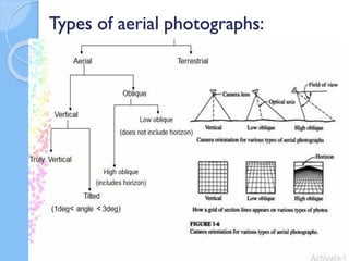 Types of aerial photographs:
99
 