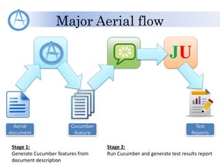 Major Aerial flow
JU
Aerial
document
Cucumber
feature
Test
Reports
Stage 1:
Generate Cucumber features from
document description
Stage 2:
Run Cucumber and generate test results report
 