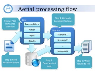 Aerial processing flow
Step 1: Read
Aerial document
Case
Action
Input
Pre-conditions
Results
Step 2: Pack
items into
structure
Step 3:
Generate test
data
Feature
Scenario 2
…
Scenario 1
Scenario N
Step 4: Generate
Cucumber features
Step 5: Write
results to file
 