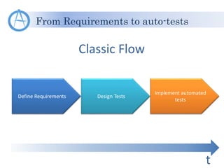 From Requirements to auto-tests
Define Requirements Design Tests
Implement automated
tests
Classic Flow
t
 