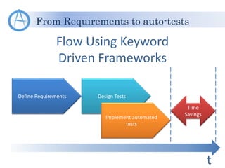 From Requirements to auto-tests
Define Requirements Design Tests
Flow Using Keyword
Driven Frameworks
t
Implement automated
tests
Time
Savings
 