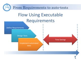 From Requirements to auto-tests
Define Requirements
Design Tests
Flow Using Executable
Requirements
t
Implement automated
tests
Time Savings
 