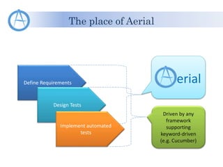 The place of Aerial
Define Requirements
Design Tests
Implement automated
tests
Driven by any
framework
supporting
keyword-driven
(e.g. Cucumber)
erial
 