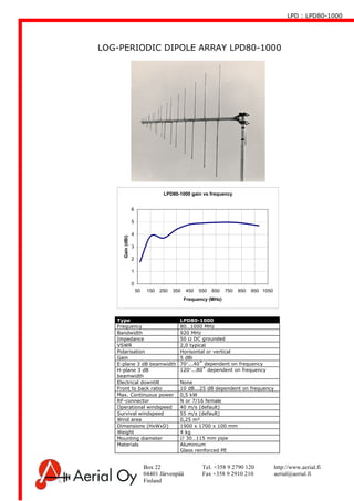 LPD : LPD80-1000
Box 22 Tel. +358 9 2790 120 http://www.aerial.fi
04401 Järvenpää Fax +358 9 2910 210 aerial@aerial.fi
Finland
LOG-PERIODIC DIPOLE ARRAY LPD80-1000
Type LPD80-1000
Frequency 80…1000 MHz
Bandwidth 920 MHz
Impedance 50 Ω DC grounded
VSWR 2,0 typical
Polarisation Horisontal or vertical
Gain 5 dBi
E-plane 3 dB beamwidth 70°...40˚ dependent on frequency
H-plane 3 dB
beamwidth
120°...80˚ dependent on frequency
Electrical downtilt None
Front to back ratio 10 dB...25 dB dependent on frequency
Max. Continuous power 0,5 kW
RF-connector N or 7/16 female
Operational windspeed 40 m/s (default)
Survival windspeed 55 m/s (default)
Wind area 0,25 m²
Dimensions (HxWxD) 1900 x 1700 x 100 mm
Weight 4 kg
Mounting diameter ∅ 30…115 mm pipe
Materials Aluminium
Glass reinforced PE
LPD80-1000 gain vs frequency
0
1
2
3
4
5
6
50 150 250 350 450 550 650 750 850 950 1050
Frequency (MHz)
Gain(dBi)
 