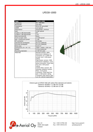 LPD : LPD30-1000
Box 22 Tel. +358 9 2790 120 http://www.aerial.fi
04401 Järvenpää Fax +358 9 2910 210 aerial@aerial.fi
Finland
LPD30-1000
Type LPD30-1000
Frequency 30…1000 MHz
Bandwidth 970 MHz
Impedance 50 Ω DC grounded
VSWR 2,0 typical
Polarisation Horisontal / Vertical
Gain 4 dbi typical
E-plane 3 dB beamwidth 65°
H-plane 3 dB beamwidth 110°
Electrical downtilt None
Front to back ratio 15 dB typical
Max. Continuous power 1 kW
RF-connector N female
Operational windspeed 40 m/s (default)
Survival windspeed 55 m/s (default)
Wind area 0,45 m²
Dimensions (H x W x D) 2600 x 5000 x 200 mm
Weight 14 kg (antenna)
Mounting diameter ∅ 60 mm pipe
Materials Normal version: With
aluminium radiators, N-
connector on a 1000 mm
jumper and 1 kW power
rating.
High power version: With
aluminium radiators, 7/16-
panel connector, fixed feed
line and 2 kW power
rating.
Carbon fiber version: All
exposed radiators carbon
fibre, 7/16-panel
connector, fixed feed line
and 2 kW power rating.
Transport case and/or bag
can be ordered separately.
Antenna gain of LPD30-1000 with carbon fiber elements and radome
Tolarance >60 MHz +1,3 dBi and -0,9 dBi
Tolerance <60 MHz +1,0 dBi and -0,7 dBi
0
0,5
1
1,5
2
2,5
3
3,5
4
4,5
5
0 100 200 300 400 500 600 700 800 900 1000
Frequency/MHz
Antennagain/dBi
 