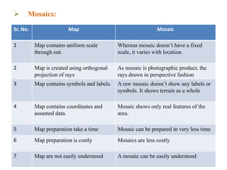  Mosaics:
Sr. No. Map Mosaic
1 Map contains uniform scale
through out.
Whereas mosaic doesn’t have a fixed
scale, it varies with location.
2 Map is created using orthogonal
projection of rays
As mosaic is photographic product, the
rays drawn in perspective fashion
3 Map contains symbols and labels. A raw mosaic doesn’t show any labels or
symbols. It shows terrain as a whole
4 Map contains coordinates and
assumed data.
Mosaic shows only real features of the
area.
5 Map preparation take a time Mosaic can be prepared in very less time
6 Map preparation is costly Mosaics are less costly
7 Map are not easily understood A mosaic can be easily understood
 