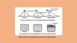 Aerial Photographs: Factor Influence, Types and Characteristics. | PPTX