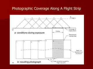 Photographic Coverage Along A Flight Strip
a: conditions during exposure
b: resulting photograph
 