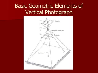 Basic Geometric Elements of
Vertical Photograph
 