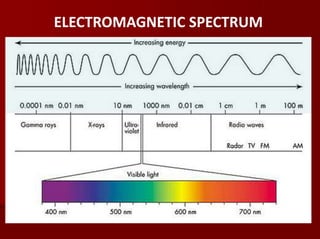 ELECTROMAGNETIC SPECTRUM
 