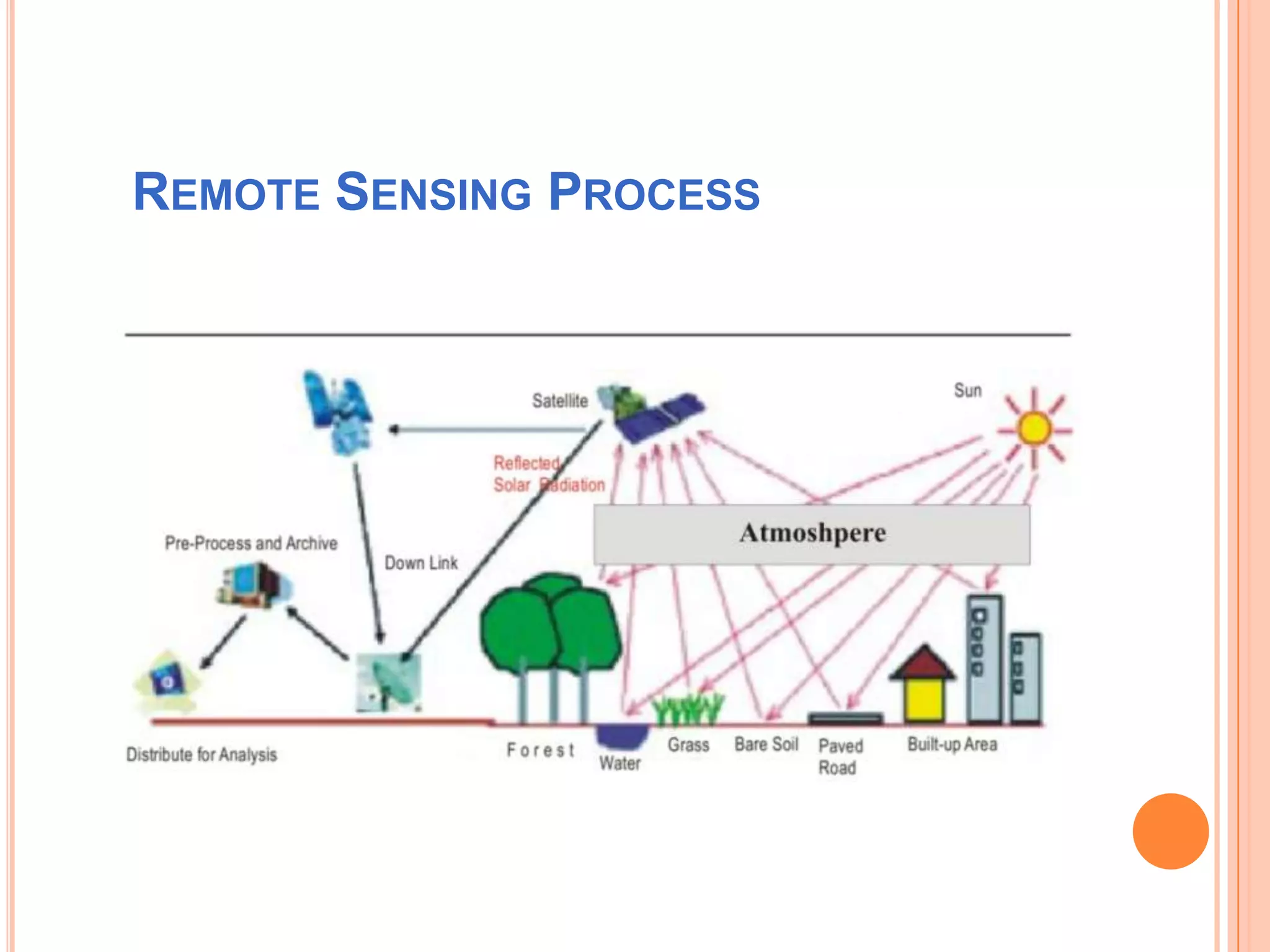 REMOTE SENSING PROCESS