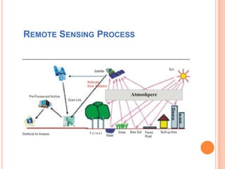 Aerial photography and remote sensing | PPTX