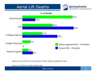 Aerial Lift Deaths
3
PPT-119-01
Struck by/against
Caught in/between
Collapses/tipovers
Falls
Electrocutions
9%
5%
7%
30%
17%
44%
26%
11%
43%
Scissor lifts = 64 deaths
Boom-supported lifts = 144 deaths
#Data for scissor lifts do not meet Bureau of Labor Statistics publication criteria
Source: U.S. Bureau of Labor Statistics data
% of Deaths
#
 