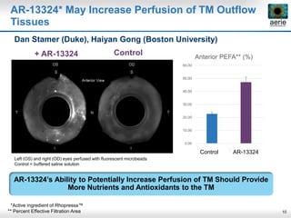 10
+ AR-13324 Control
AR-13324* May Increase Perfusion of TM Outflow
Tissues
Dan Stamer (Duke), Haiyan Gong (Boston University)
AR-13324’s Ability to Potentially Increase Perfusion of TM Should Provide
More Nutrients and Antioxidants to the TM
0.00
10.00
20.00
30.00
40.00
50.00
60.00
Control Experimental
Anterior PEFA** (%)
AR-13324Control
Left (OS) and right (OD) eyes perfused with fluorescent microbeads
Control = buffered saline solution
*Active ingredient of Rhopressa™
** Percent Effective Filtration Area
 
