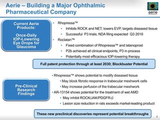 3
Current Aerie
Products:
Once-Daily
IOP-Lowering
Eye Drops for
Glaucoma
Pre-Clinical
Research
Findings
• Rhopressa™ shows potential to modify diseased tissue
• May block fibrotic response in trabecular meshwork cells
• May increase perfusion of the trabecular meshwork
• AR-13154 shows potential for the treatment of wet AMD
• May inhibit ROCK/JAK/PDGFR-β
• Lesion size reduction in rats exceeds market-leading product
• Rhopressa™
• Inhibits ROCK and NET, lowers EVP, targets diseased tissue
• Successful P3 trials; NDA filing expected Q3 2016
• Roclatan™
• Fixed combination of Rhopressa™ and latanoprost
• P2b achieved all clinical endpoints, P3 in process
• Potentially most efficacious IOP-lowering therapy
Aerie – Building a Major Ophthalmic
Pharmaceutical Company
These new preclinical discoveries represent potential breakthroughs
Full patent protection through at least 2030; Blockbuster Potential
 