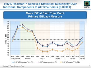 7
Mean IOP at Each Time Point
Primary Efficacy Measure
0.02% Roclatan™ Achieved Statistical Superiority Over
Individual Components at All Time Points (p<0.001)
Roclatan™ Phase 2b, Intent to Treat
14
15
16
17
18
19
20
21
22
23
24
25
26
27
28
29
Pre- 8AM 8AM 10AM 4PM 8AM 10AM 4PM 8AM 10AM 4PM 8AM 10AM 4PM 8AM
Study Qual 1 Baseline Day 8 Day 15 Day 29 Day 30
mmHg+/-SEM
0.02% Rhopressa™ (n=78) 0.005% Latanoprost (n=73) 0.02% Roclatan™ (n=72)
 