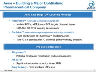 3
Aerie Late Stage IOP–Lowering Products
Pre-Clinical Research
• Rhopressa™
• Potential for disease modification and neuro...
