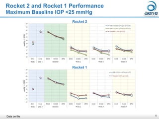 5
Rocket 2 and Rocket 1 Performance
Maximum Baseline IOP <25 mmHg
Rocket 2
Rocket 1
Data on file
 