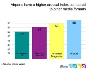 Airports have a higher arousal index compared
                                  to other media formats


     56                                          58
     54
                                       56
                            54
     52
                52
     50
     48
     46
     44
     42      Undergroun   Shopping   In-home/   Airport
                 d         centre    Magazine

- Arousal index value
 