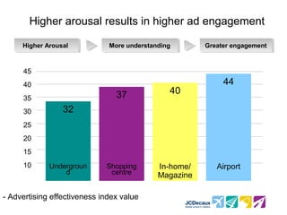 Higher arousal results in higher ad engagement

     Higher Arousal
     Higher Arousal           More understanding
                              More understanding      Greater engagement
                                                      Greater engagement


     45
     40                                                    44
                                37             40
     35
     30          32
     25
     20
     15
     10      Undergroun      Shopping      In-home/      Airport
                 d            centre       Magazine

- Advertising effectiveness index value
 