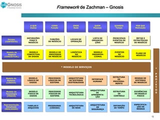 QUANDOTempoPOR QUEMotivaçãoO QUEDadosCOMOFunçãoONDERedeQUEMPessoasDEFINIÇÕESPARA ONEGÓCIOFUNÇÕESDE NEGÓCIOLOCAIS DE OPERAÇÃOLISTA DEORGANIZA-ÇÕESPRINCIPAISEVENTOS DENEGÓCIOMETAS EESTRATÉGIASDE NEGÓCIOEscopo(CONTEXTO)EVENTOSDENEGÓCIOPLANO DENEGÓCIOMODELOCONCEITUALDE DADOSMODELO DEPROCESSOSDE NEGÓCIOLOGÍSTICA DONEGÓCIOMODELOORGANIZA-CIONALModelo de Negócio(CONCEITUAL)ESTRUTURADEPROCESSA-MENTOREGRAS DESISTEMASDE NEGÓCIOMODELOLÓGICO DEDADOSPROCESSOSLÓGICOS DESISTEMAARQUITETURADE SISTEMASDISTRIBUÍDOSINTERFACEHUMANAModelo deSistema(LÓGICO)ARQUITETURATECNOLÓGICAMODELOFÍSICO DEDADOSPROCESSOSFÍSICOS DESISTEMAARQUITETURADE APRESENTA-ÇÃOESTRUTURADECONTROLEEXIGÊNCIASDO MODELOFÍSICOModelo deTecnologia(FÍSICO)TABELAS E ARQUIVOSPROGRAMAS (CÓDIGO)ARQUITETURADE REDEDEFINIÇÃODE TEMPOESPECIFICA-ÇÃO DEREGRASRepresentaçãoDetalhada(REALIZADO)ARQUITETURADESEGURANÇAFramework de Zachman – Gnosis*PROJETOS* MODELO DE SERVIÇOS