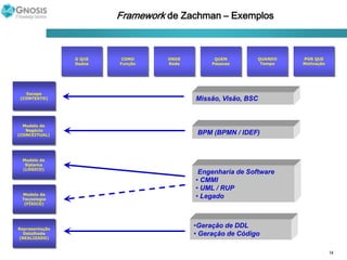 Framework de Zachman – ExemplosQUANDOTempoPOR QUEMotivaçãoO QUEDadosCOMOFunçãoONDERedeQUEMPessoasEscopo(CONTEXTO)Missão, Visão, BSCModelo de Negócio(CONCEITUAL) BPM (BPMN / IDEF)Modelo deSistema(LÓGICO) Engenharia de Software CMMI