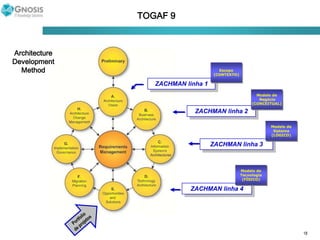 TOGAF 9Iniciativa do “The Open Group”Segue o TOGAF 8, primeira versão a tratar da Arquitetura CorporativaInclui uma Metodologia para construir e manter a Arquitetura CorporativaADM: Architecture Development Method