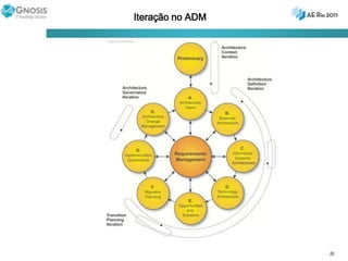 Escopo(CONTEXTO)ZACHMAN linha 1Modelo de Negócio(CONCEITUAL)ZACHMAN linha 2Modelo deSistema(LÓGICO)ZACHMAN linha 3Modelo deTecnologia(FÍSICO)ZACHMAN linha 4TOGAF 9Architecture Development MethodPortfolio de projetos