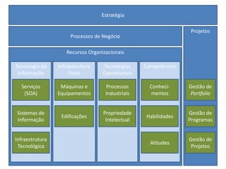 ProblemaDiferentes esforçosEm diferentes áreasBPMCOBIT – Governança de TIPMBOK – PMO (às vezes fora da área de TI)CMMI – TIGestão do ConhecimentoFrequentemente ignoram os aspectos mais importantesGestão de PessoasGestão da Cultura OrganizacionalGestão da Política Organizacional (Relações de Poder)