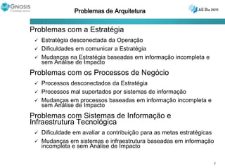 Problemas de ArquiteturaProblemas com a EstratégiaEstratégia desconectada da OperaçãoDificuldades em comunicar a EstratégiaMudanças na Estratégia baseadas em informação incompleta e sem Análise de ImpactoProblemas com os Processos de NegócioProcessos desconectados da EstratégiaProcessos mal suportados por sistemas de informaçãoMudanças em processos baseadas em informação incompleta e sem Análise de ImpactoProblemas com Sistemas de Informação e Infraestrutura TecnológicaDificuldade em avaliar a contribuição para as metas estratégicasMudanças em sistemas e infraestrutura baseadas em informação incompleta e sem Análise de Impacto