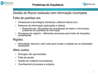 Problemas de ArquiteturaGestão de Riscos realizada com informação incompletaFalta de padrões emInfraestrutura tecnológica (hardware, software básico etc.)Sistemas de Informação (aplicações e dados)Redundâncias, dificuldades de consolidação de dados e informações, problemas de qualidade da informaçãoProcessos de negócio – diferentes processos para tratar de situações semelhantesRigidezDificuldade, demora e alto custo para mudar e adaptar-se na velocidade necessáriaAltos custosSinergias não aproveitadasFalta de escalaGestão de múltiplos fornecedores Overhead em processos e projetos