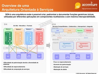 Overview de uma
Arquitetura Orientada à Serviços
  SOA é uma arquitetura onde é possível criar, padronizar e documentar funções genéricas únicas,
 utilizadas por diferentes aplicações em componentes reutilizáveis e com máxima interoperabilidade.


 EAI                                                                              SOA
                      Em Silo – Monolítico – Fechado
                                                                                   Serviços Compartilhados – Colaborativo – Interoperável – Integrado
                                                                                  FRONT-END
     Sistema 1            Sistema 2           Sistema 3        Sistema 4
                                                                                         CRM                Portal           Parceiros       Cobrança



                                                                                   BPM
                          Processo 2




                                                  Processo 1
   Processo 1




                                                               Processo 2

                                                                                  Service Bus

                                                                                   Integração
                                                                                                    Orquestração 1               Orquestração 2


        EAI



                                       BACK-END
                                                                                                                BACK-END

                               OSS                    OSS
                CDI                                                         SAP                          OSS                OSS
                              VELOX                  MOVEL                               CDI                                                  SAP
                                                                                                        VELOX              MOVEL



•Dificuldade de padronização devido a diversidade de                                •Foco no reaproveitamento
sistemas                                                                            •Aumento de padronização
•Dificuldade de reaproveitamento                                                    •Abstração de serviços
•Dificuldade de composição de serviços                                              •Abstração de dados

                                                                                                                           © 2010 Accenture All Rights Reserved.
 