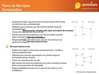 Tipos de Serviços
Comparativo


     •   Sistema de origem aguarda retorno do barramento SOA antes        Sistema Origem          ESB        Sistema Destino

         de continuar seu processamento
     •   Utilizados para serviços que não tenham grande carga de
         processamento
                      Basicamente, existem dois tipos principais de serviços:
     •   Tempo de resposta não deve ser alto
     •   Prende recursos dos sistemas e de rede (conexão) durante
         todo o processamento da requisição
                           Serviços Síncronos
     •   Responsabilidade de reenvio em caso de erro técnico é do
         sistema de origem Serviços Assíncronos

    Serviços Assíncronos
                                                                                 Sistema Origem    ESB        Sistema Destino
     •   Sistema de origem continua seu processamento e recebe o
         retorno posteriormente
     •   Utilizado para serviços que possam ter grande carga de
         processamento por evento
     •   Tempo de resposta pode ser alto
     •   Não prende recursos dos sistemas e de rede (conexão) durante
         todo o processamento da requisição
     •   Responsabilidade de reenvio em caso de erro técnico é do
         middleware
                                                                                        © 2010 Accenture All Rights Reserved.
 