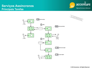 Serviços Assíncronos
Principais Tarefas


                            Validação de schema




                 Origem:
                 Ex.: URA             Fila JMS

                                                  Mapeamento para destino




                                                  Sistema de
                 Origem:
                                                   Destino.
                 Ex.: URA             Fila JMS     Ex.: CRM




                                                    Mapeamento para origem




                                                     Retorno para origem




                               URA




                                                                             © 2010 Accenture All Rights Reserved.
 