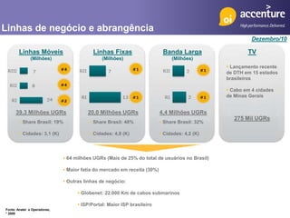 Linhas de negócio e abrangência
                                                                                                          Dezembro/10

        Linhas Móveis                      Linhas Fixas                    Banda Larga                  TV
               (Milhões)                       (Milhões)                       (Milhões)
                                                                                                 Lançamento recente
                                                                                                de DTH em 15 estados
                                                                                                brasileiros

                                                                                                 Cabo em 4 cidades
                                                                                                de Minas Gerais


      39,3 Milhões UGRs                 20,0 Milhões UGRs                 4,4 Milhões UGRs
                                                                                                   275 Mil UGRs
         Share Brasil: 19%               Share Brasil: 48%               Share Brasil: 32%

         Cidades: 3,1 (K)                Cidades: 4,8 (K)                Cidades: 4,2 (K)




                               64 milhões UGRs (Mais de 25% do total de usuários no Brasil)

                               Maior fatia do mercado em receita (30%)

                               Outras linhas de negócio:

                                     Globenet: 22.000 Km de cabos submarinos

                                     ISP/Portal: Maior ISP brasileiro
Fonte: Anatel e Operadoras;
* 2009
 