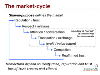 The market-cycle <ul><li>transactions depend on (reaffirmed) reputation and trust </li></ul><ul><li>–  loss of trust creat...