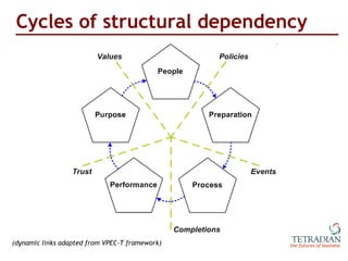 Cycles of structural dependency (dynamic links adapted from VPEC-T framework) 