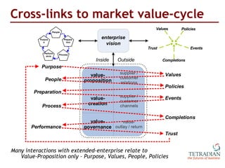 Cross-links to market value-cycle <ul><li>Many interactions with extended-enterprise relate to  Value-Proposition only – P...