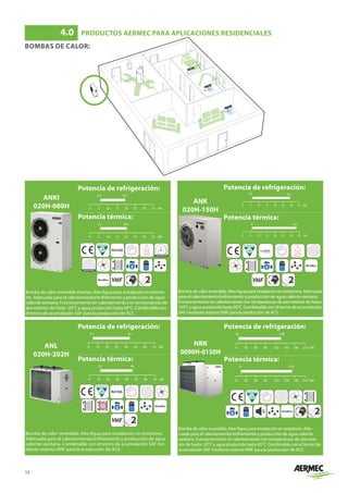 12
BOMBAS DE CALOR:
4.0	 PRODUCTOS AERMEC PARA APLICACIONES RESIDENCIALES
ANKI
020H-080H
Potencia de refrigeración:
kW
0 5 10 15 20
5,9 18,7
25 30 35
Potencia térmica:
kW
0 5 10 15 20
6,1 20,2
25 30 35
Bomba de calor reversible inverter, Aire/Agua para instalación en exterio-
res. Adecuada para el calentamiento/enfriamiento y producción de agua
caliente sanitaria. Funcionamiento en calentamiento con temperaturas de
aire exterior de hasta -20°C y agua producida hasta 60°C. Combinable con
el termo de acumulación SAF para la producción de ACS
ANK
020H-150H
Potencia de refrigeración:
kW
0 5 10 15 20
6,8 29,2
25 30 35
Potencia térmica:
kW
0 5 10 15 20
8 33,5
25 30 35
Bombadecalorreversible,Aire/Aguaparainstalaciónenexteriores.Adecuada
paraelcalentamiento/enfriamientoyproduccióndeaguacalientesanitaria.
Funcionamientoencalentamientocontemperaturasdeaireexteriordehasta
-20°Cyaguaproducidahasta60°C.Combinableconeltermodeacumulación
SAFmediantesistemaVMFparalaproduccióndeACS.
ANL
020H-202H
Potencia de refrigeración:
kW
0 10 20 30 40
5,7 43
50 60 70
Potencia térmica:
kW
0 10 20 30 40
6,2 46
50 60 70
Bomba de calor reversible, Aire/Agua para instalación en exteriores.
Adecuada para el calentamiento/enfriamiento y producción de agua
caliente sanitaria. Combinable con el termo de acumulación SAF me-
diante sistema VMF para la producción de ACS.
NRK
0090H-0150H
Potencia de refrigeración:
kW
0 30 60 90 120
18 148
150 180 210
Potencia térmica:
kW
0 30 60 90 120
21 175
150 180 210
Bomba de calor reversible, Aire/Agua para instalación en exteriores. Ade-
cuada para el calentamiento/enfriamiento y producción de agua caliente
sanitaria. Funcionamiento en calentamiento con temperaturas de aire exte-
rior de hasta -20°C y agua producida hasta 65°C. Combinable con el termo de
acumulación SAF mediante sistemaVMF para la producción de ACS.
 