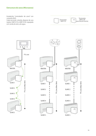 19
Estructura de zona (Microzona)
Instalación “controlador de zona” con
conexión BUS.
Cada terminal, a bordo, dispone de una
tarjeta (VMF-E19 o VMF-E19I ) equipada
con sonda de aire y de agua.
Termostato
VMF-E19I
para fancoil inverter
Termostato
VMF-E19
MASTER
SLAVE 1
SLAVE 5
SLAVE 2
SLAVE 3
SLAVE 4
TTL
Line
(Max
30m)
MASTER
SLAVE 1
SLAVE 5
SLAVE 2
SLAVE 3
SLAVE 4
TTL
Line
(Max
30m)
MASTER
SLAVE 1
SLAVE 5
SLAVE 2
SLAVE 3
SLAVE 4
TTL
Line
(Max
30m)
MASTER
SLAVE 1
SLAVE 5
SLAVE 2
SLAVE 3
SLAVE 4
TTL
Line
(Max
30m)
TTL Line
MASTER
SLAVE 1
SLAVE 5
SLAVE 2
SLAVE 3
SLAVE 4
TTL
Line
(Max
30m)
TTL Line
+
-
MASTER
SLAVE 1
SLAVE 5
SLAVE 2
SLAVE 3
SLAVE 4
TT
+
-
MASTER
SLAVE 1
SLAVE 5
SLAVE 2
SLAVE 3
SLAVE 4
TTL
Line
(Max
30m)
TTL Line
MASTER
SLAVE 1
SLAVE 5
SLAVE 2
SLAVE 3
SLAVE 4
TTL
Line
(Max
30m)
MASTER
SLAVE 1
SLAVE 5
SLAVE 2
SLAVE 3
SLAVE 4
TTL
Line
(Max
30m)
+
-
MASTER
SLAVE 1
SLAVE 5
SLAVE 2
SLAVE 3
SLAVE 4
TTL
Line
(Max
30m)
+
-
 