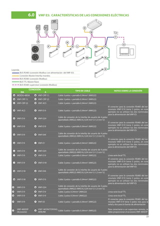 23
A
B C D
E
F
H
N
G I
L
M
P
S
R
Q
O
U
T
CONEXIÓN TIPO DE CABLE NOTAS SOBRE LA CONEXIÓN
DA A
A MODU-485A B VMF-CRP (1) Cable 3 polos + pantalla 0.34mm2
(AWG22)
B VMF-CRP (1) C VMF-CRP (2) Cable 3 polos + pantalla 0.34mm2
(AWG22)
C VMF-CRP (2) D VMF-ACS Cable 3 polos + pantalla 0.34mm2
(AWG22)
D VMF-ACS E VMF-E19 Cable 3 polos + pantalla 0.34mm2
(AWG22)
El conector para la conexión RS485 del ter-
mostato VMF-E19 tiene 5 polos, en este
ejemplo no se utilizan los dos terminales
para la alimentación del VMF-E5
E VMF-E19 F VMF-E2H
Cable de conexión de la interfaz de usuario de 4 polos
apantallado (AWG22-AWG16, 0,34 mm^2-1,5 mm^2)
E VMF-E19 G VMF-E19 Cable 3 polos + pantalla 0.34mm2
(AWG22)
El conector para la conexión RS485 del ter-
mostato VMF-E19 tiene 5 polos, en este
ejemplo no se utilizan los dos terminales
para la alimentación del VMF-E5
G VMF-E19 H VMF-E4X
Cable de conexión de la interfaz de usuario de 4 polos
apantallado (AWG22-AWG16, 0,34 mm^2-1,5 mm^2)
G VMF-E19 I VMF-E1 Cable 3 polos + pantalla 0.34mm2
(AWG22)
El conector para la conexión RS485 del ter-
mostato VMF-E19 tiene 5 polos, en este
ejemplo no se utilizan los dos terminales
para la alimentación del VMF-E5
I VMF-E19 L VMF-E2H
Cable de conexión de la interfaz de usuario de 4 polos
apantallado (AWG22-AWG16, 0,34 mm^2-1,5 mm^2)
I VMF-E19 M VMF-E19 Cable 2 polos + pantalla 0.34mm2
(AWG22) Línea serie local TTL
I VMF-E19 N VMF-E19I Cable 3 polos + pantalla 0.34mm2
(AWG22)
El conector para la conexión RS485 del ter-
mostato VMF-E19 tiene 5 polos, en este
ejemplo no se utilizan los dos terminales
para la alimentación del VMF-E5
N VMF-E19I O VMF-E4X
Cable de conexión de la interfaz de usuario de 4 polos
apantallado (AWG22-AWG16, 0,34 mm^2-1,5 mm^2)
N VMF-E19I P VMF-E19 Cable 3 polos + pantalla 0.34mm2
(AWG22)
El conector para la conexión RS485 del ter-
mostato VMF-E19 tiene 5 polos, en este
ejemplo no se utilizan los dos terminales
para la alimentación del VMF-E5
P VMF-E19 Q VMF-E2H
Cable de conexión de la interfaz de usuario de 4 polos
apantallado (AWG22-AWG16, 0,34 mm^2-1,5 mm^2)
P VMF-E19 R VMF-E19 Cable 2 polos 0.34mm2
(AWG22) Línea serie local TTL
R VMF-E19 S VMF-E19 Cable 2 polos 0.34mm2
(AWG22) Línea serie local TTL
P VMF-E19 T VMF-E5 Cable 5 polos + pantalla 0.34mm2
(AWG22)
El conector para la conexión RS485 del ter-
mostato VMF-E19 tiene 5 polos: tres para la
señal y dos para la fuente de alimentación
T
VMF-485EXP
(Accesorio)
U
VMF-MONITORING
AERLINK
Cable 3 polos + pantalla 0.34mm2
(AWG22)
Para conectarse a un supervisor remoto, se
debe proporcionar el accesorio VMF-485EXP
6.0	 VMF E5: CARACTERÍSTICAS DE LAS CONEXIONES ELÉCTRICAS
Leyenda
BUS RS485 (conexión Modbus con alimentación del VMF-E5)
Conexión Master/interfaz mandos
BUS RS485 (conexión Modbus)
BUS TTL Máster/Slave
BUS RS485 supervisor (conexión Modbus)
 