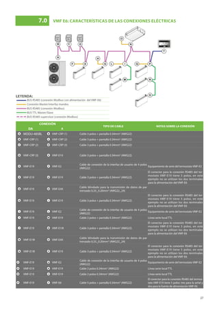 27
A
B C D
E
F
H
N
G I
L
M
P
S
R
Q
O
T
1 0 : 3 0
Mar 13 Feb 2018
CONEXIÓN
TIPO DE CABLE NOTAS SOBRE LA CONEXIÓN
DA A
A MODU-485BL B VMF-CRP (1) Cable 3 polos + pantalla 0.34mm2
(AWG22)
B VMF-CRP (1) C VMF-CRP (2) Cable 3 polos + pantalla 0.34mm2
(AWG22)
C VMF-CRP (2) D VMF-CRP (3) Cable 3 polos + pantalla 0.34mm2
(AWG22)
D VMF-CRP (3) E VMF-E19 Cable 3 polos + pantalla 0.34mm2
(AWG22)
E VMF-E19 F VMF-E2
Cable de conexión de la interfaz de usuario de 4 polos
(AWG22)
Equipamiento de serie del termostato VMF-E2
E VMF-E19 G VMF-E19 Cable 3 polos + pantalla 0.34mm2
(AWG22)
El conector para la conexión RS485 del ter-
mostato VMF-E19 tiene 5 polos, en este
ejemplo no se utilizan los dos terminales
para la alimentación del VMF-E6
G VMF-E19 H VMF-E4X
Cable blindado para la transmisión de datos de par
trenzado 0,33~0.20mm2
(AWG22~24)
G VMF-E19 I VMF-E19 Cable 3 polos + pantalla 0.34mm2
(AWG22)
El conector para la conexión RS485 del ter-
mostato VMF-E19 tiene 5 polos, en este
ejemplo no se utilizan los dos terminales
para la alimentación del VMF-E6
I VMF-E19 L VMF-E2
Cable de conexión de la interfaz de usuario de 4 polos
(AWG22)
Equipamiento de serie del termostato VMF-E2
I VMF-E19 M VMF-E19 Cable 2 polos + pantalla 0.34mm2
(AWG22) Línea serie local TTL
I VMF-E19 N VMF-E19I Cable 3 polos + pantalla 0.34mm2
(AWG22)
El conector para la conexión RS485 del ter-
mostato VMF-E19 tiene 5 polos, en este
ejemplo no se utilizan los dos terminales
para la alimentación del VMF-E6
N VMF-E19I O VMF-E4X
Cable blindado para la transmisión de datos de par
trenzado 0,33~0.20mm2
(AWG22~24)
N VMF-E19I P VMF-E19 Cable 3 polos + pantalla 0.34mm2
(AWG22)
El conector para la conexión RS485 del ter-
mostato VMF-E19 tiene 5 polos, en este
ejemplo no se utilizan los dos terminales
para la alimentación del VMF-E6
P VMF-E19 Q VMF-E2
Cable de conexión de la interfaz de usuario de 4 polos
(AWG22)
Equipamiento de serie del termostato VMF-E2
P VMF-E19 R VMF-E19 Cable 2 polos 0.34mm2
(AWG22) Línea serie local TTL
R VMF-E19 S VMF-E19 Cable 2 polos 0.34mm2
(AWG22) Línea serie local TTL
P VMF-E19 T VMF-E6 Cable 5 polos + pantalla 0.34mm2
(AWG22)
El conector para la conexión RS485 del termos-
tato VMF-E19 tiene 5 polos: tres para la señal y
dos para la fuente de alimentación VMF-E6
7.0	 VMF E6: CARACTERÍSTICAS DE LAS CONEXIONES ELÉCTRICAS
LEYENDA:
BUS RS485 (conexión Modbus con alimentación del VMF-E6)
Conexión Master/interfaz mandos
BUS RS485 (conexión Modbus)
BUS TTL Máster/Slave
BUS RS485 supervisor (conexión Modbus)
 