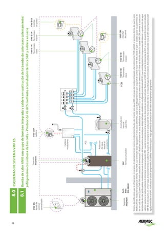 28
8.1	
Bomba
de
calor
ANKI
con
grupo
de
bombeo
integrado
y
caldera
en
sustitución
de
la
bomba
de
calor
para
calentamiento/	
	
refrigeración
con
sistema
de
fan
colis
–
Producción
de
ACS
mediante
acumulación
térmica
SAF
y
caldera
en
serie
VMF
E19I
Termostato
máster
VMF
E19I
Termostato
slave
VMF
E5:
Panel
de
control
centralizado
VMF
CRP
caldera
Caldera
modulante
VMF
E4X
interfaz
de
pared
VMF
E19I
Termostato
máster
VMF
E19I
Termostato
slave
ACS
Aducción
de
agua
desde
el
acueducto
VMF
E4X
interfaz
de
pared
Expansión
MOD485K
P.d.C.
ANKI
020-080HX
SAF
Termoacumulador
Acumulación
inercial
calor/frío
FCZI
Sistema
de
anillo
único
para
la
refrigeración
en
verano
y
el
calentamiento
en
invierno
mediante
bomba
de
calor
inverter
aire-agua
ANKI
con
grupo
de
bombeo
integrado
y
fan
coils
inverter
FCZI.
La
ANKI
se
gestiona
dentro
del
puerto
serie
Modbus
RS485
mediante
la
tarjeta
de
interfaz
MOD485K.
Los
terminales
están
agrupados
en
dos
zonas
diferentes,
cada
una
de
ellas
gestionada
por
un
panel
de
control
mural
VMF-E4X,
desde
el
que
es
posible
ajustar
los
parámetros
de
los
fan
coils
de
zona.
El
panel
VMF-E4X
está
conectado
al
termostato
E19I
del
fan
coil
máster
de
zona,
desde
el
que
parte
la
red
TTL
a
la
que
se
conectan
los
termostatos
E19I
de
los
fancoils
slaves.
La
tarjeta
VMF-CRP
permite
la
sustitución
de
la
bomba
de
calor
por
la
caldera
modulante
cuando
la
temperatura
del
aire
exterior
desciende
por
debajo
del
valor
establecido
en
el
panel
centralizado
VMF-E5,
que
controla
todos
los
componentes
del
sistema.
La
producción
de
agua
caliente
sanitaria
se
realiza
mediante
el
sistema
de
termoacumulación
SAF:
cuando
la
temperatura
de
la
acumulación
desciende
por
debajo
del
valor
fijado
por
el
VMF-E5,
la
señal
de
demanda
de
ACS
se
envía
al
panel
de
mando
centralizado
VMF-E5;
la
E5
requiere,
en
primer
lugar,
el
funcionamiento
en
caliente
y
el
punto
de
consigna
de
la
producción
de
ACS
a
la
bomba
de
calor
y,
en
segundo
lugar,
la
conmutación
de
la
válvula
desviadora
de
3
vías
al
SAF.
Si
la
temperatura
del
agua
producida
en
el
SAF
no
alcanza
el
caudal
programado,
la
caldera
modulante
aguas
abajo
garantiza
la
consecución
del
valor
de
temperatura
programado.
Expansión
MOD485K
8.0	
ESQUEMAS
DE
SISTEMA
VMF
E5
 