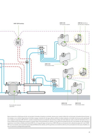 37
llama el primer fan coil del grupo de fan coil asociado a la bomba, la bomba se enciende, mientras que cuando el último fan coil asociado a la bomba alcanza el punto
de consigna o no se solicita carga térmica, la bomba se apaga. La producción de agua caliente sanitaria se realiza mediante un hervidor de terceras partes gestionado
por la tarjeta de expansión VMF-CRP ACS: cuando la temperatura de la acumulación desciende por debajo del valor fijado por el E6, la señal de demanda de ACS se
envía al Multicontrol; el Multicontrol requiere, en primer lugar, el funcionamiento en caliente y el set point de la producción de ACS a las bombas de calor específicas
(parámetros transmitidos al Multicontrol desde VMF-E5) y, en segundo lugar, da el permiso al VMF-CRP para la conmutación de la válvula desviadora de 3 vías. El VMF-
CRP (2) en la conexión serie secundaria aguas abajo del Multicontrol, además, permite gestionar una resistencia eléctrica en la acumulación de ACS para completar y/o
para el tratamiento antilegionella programado.
VMF-CRP bombas VMF E2 Interfaz a
bordo de la máquina
VMF E19I
Termostato slave
VMF E19I
Termostato máster
Acumulación inercial
calor/frío
VMF E19I
Termostato slave
VMF E19I
Termostato máster
 